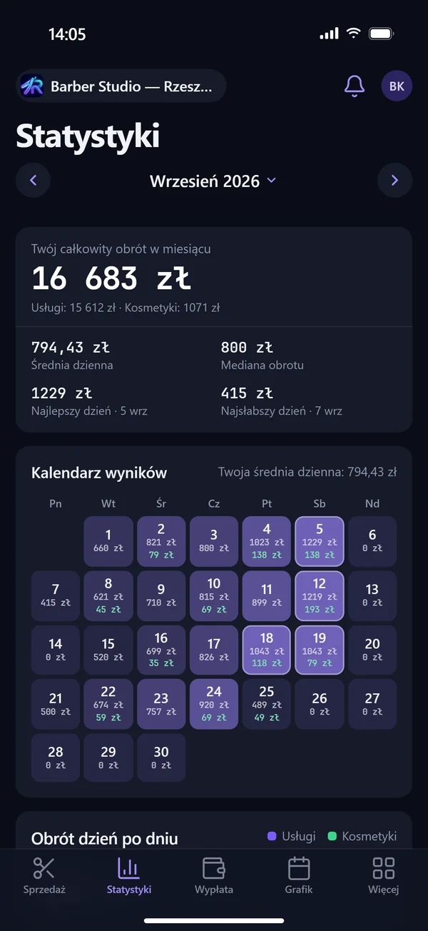 Ekran Statystyki w aplikacji RazorFlow: kalendarz wyników barbera z obrotem z każdego dnia